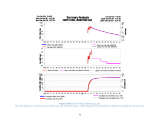 75
Figure A-48. North Fork field. Undefined gas pool.
Note that upside case remaining reserves include base case remaining reserves. Total upside gas reserves would be the difference of upside case and base case.
1966 69 72 75 78 81 84 87 90 93 96 99 02 05 08 11 14 17 20 23 26 29 32 35 38 41 44
10
50
100
500
1000
0.01
0.05
0.1
0.5
1
5
10
50
100
Water Rate (PD) ( bbl/d)
Gas Rate (PD) ( MMcf/d)
Base Case Gas Rate (MMcf/d)
Upside Case Gas Rate (MMcf/d)
SummaryAnalysis
NORTHFORK, UNDEFINEDGAS
GasRate
OilorWaterRateGasWellCountCumulativeOilorWater
CumulativeGas
Base Case Gas RR: 16.51Bcf Upside Case Gas RR: 16.51Bcf
CumGas Prod: 9.46Bcf
Upside Case Gas EUR: 25.97BcfBase Case Gas EUR: 25.97Bcf
CumGas Prod: 9.46Bcf
1966 69 72 75 78 81 84 87 90 93 96 99 02 05 08 11 14 17 20 23 26 29 32 35 38 41 44
0.0
1.5
3.0
4.5
6.0
7.5
Active Gas Wells Upside Case Active Gas Wells inForecastBase Case Active Gas Wells inForecast
SummaryAnalysis
NORTHFORK, UNDEFINEDGAS
GasRate
OilorWaterRateGasWellCountCumulativeOilorWater
CumulativeGas
Base Case Gas RR: 16.51Bcf Upside Case Gas RR: 16.51Bcf
CumGas Prod: 9.46Bcf
Upside Case Gas EUR: 25.97BcfBase Case Gas EUR: 25.97Bcf
CumGas Prod: 9.46Bcf
1966 69 72 75 78 81 84 87 90 93 96 99 02 05 08 11 14 17 20 23 26 29 32 35 38 41 44
1
5
10
50
100
500
1000
5000
10000
0.1
0.5
1
5
10
50
100
Date
Cumulative Water Prod( Mbbl )
Cumulative Gas Prod( Bcf )
Cumulative Gas ProdBase Case ( Bcf )
Cumulative Gas ProdUpside Case ( Bcf )
SummaryAnalysis
NORTHFORK, UNDEFINEDGAS
GasRate
OilorWaterRateGasWellCountCumulativeOilorWater
CumulativeGas
Base Case Gas RR: 16.51Bcf Upside Case Gas RR: 16.51Bcf
CumGas Prod: 9.46Bcf
Upside Case Gas EUR: 25.97BcfBase Case Gas EUR: 25.97Bcf
CumGas Prod: 9.46Bcf
 