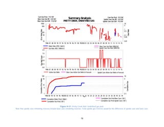 78
Figure A-51. Pretty Creek field. Undefined gas pool.
Note that upside case remaining reserves include base case remaining reserves. Total upside gas reserves would be the difference of upside case and base case.
1986 87 88 89 90 91 92 93 94 95 96 97 98 99200001 02 03 04 05 06 07 08 09 10 11 12 13 14 15
10
50
100
500
1000
0.01
0.05
0.1
0.5
1
5
10
Water Rate (PD) ( bbl/d)
Gas Rate (PD) ( MMcf/d)
Base Case Gas Rate (MMcf/d)
Upside Case Gas Rate (MMcf/d)
SummaryAnalysis
PRETTYCREEK, UNDEFINEDGAS
GasRate
OilorWaterRateGasWellCountCumulativeOilorWater
CumulativeGas
Base Case Gas RR: 0.01Bcf Upside Case Gas RR: 0.01Bcf
CumGas Prod: 9.51Bcf
Upside Case Gas EUR: 9.52BcfBase Case Gas EUR: 9.52Bcf
CumGas Prod: 9.51Bcf
1986 87 88 89 90 91 92 93 94 95 96 97 98 99200001 02 03 04 05 06 07 08 09 10 11 12 13 14 15
0.0
0.4
0.8
1.2
1.6
2.0
Active Gas Wells Upside Case Active Gas Wells inForecastBase Case Active Gas Wells inForecast
SummaryAnalysis
PRETTYCREEK, UNDEFINEDGAS
GasRate
OilorWaterRateGasWellCountCumulativeOilorWater
CumulativeGas
Base Case Gas RR: 0.01Bcf Upside Case Gas RR: 0.01Bcf
CumGas Prod: 9.51Bcf
Upside Case Gas EUR: 9.52BcfBase Case Gas EUR: 9.52Bcf
CumGas Prod: 9.51Bcf
1986 88 90 92 94 96 982000 02 04 06 08 10 12 14 16 18 20 22 24 26 28 30 32 34 36 38 40 42 44
1
5
10
50
100
0.1
0.5
1
5
10
Date
Cumulative Water Prod( Mbbl )
Cumulative Gas Prod( Bcf )
Cumulative Gas ProdBase Case ( Bcf )
Cumulative Gas ProdUpside Case ( Bcf )
SummaryAnalysis
PRETTYCREEK, UNDEFINEDGAS
GasRate
OilorWaterRateGasWellCountCumulativeOilorWater
CumulativeGas
Base Case Gas RR: 0.01Bcf Upside Case Gas RR: 0.01Bcf
CumGas Prod: 9.51Bcf
Upside Case Gas EUR: 9.52BcfBase Case Gas EUR: 9.52Bcf
CumGas Prod: 9.51Bcf
 