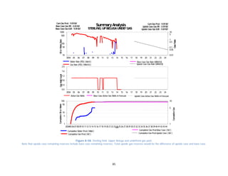 85
Figure A-58. Sterling field. Upper Beluga and undefined gas pool.
Note that upside case remaining reserves include base case remaining reserves. Total upside gas reserves would be the difference of upside case and base case.
2004 05 06 07 08 09 10 11 12 13 14 15 16 17 18 19 20 21 22 23 24
10
50
100
500
1000
0.01
0.05
0.1
0.5
1
5
10
Water Rate (PD) ( bbl/d)
Gas Rate (PD) ( MMcf/d)
Base Case Gas Rate (MMcf/d)
Upside Case Gas Rate (MMcf/d)
SummaryAnalysis
STERLING, UPBELUGAUNDEFGAS
GasRate
OilorWaterRateGasWellCountCumulativeOilorWater
CumulativeGas
Base Case Gas RR: 0.00Bcf Upside Case Gas RR: 0.59Bcf
CumGas Prod: 9.09Bcf
Upside Case Gas EUR: 9.69BcfBase Case Gas EUR: 9.09Bcf
CumGas Prod: 9.09Bcf
2004 05 06 07 08 09 10 11 12 13 14 15 16 17 18 19 20 21 22 23 24
0.0
0.4
0.8
1.2
1.6
2.0
Active Gas Wells Upside Case Active Gas Wells inForecastBase Case Active Gas Wells inForecast
SummaryAnalysis
STERLING, UPBELUGAUNDEFGAS
GasRate
OilorWaterRateGasWellCountCumulativeOilorWater
CumulativeGas
Base Case Gas RR: 0.00Bcf Upside Case Gas RR: 0.59Bcf
CumGas Prod: 9.09Bcf
Upside Case Gas EUR: 9.69BcfBase Case Gas EUR: 9.09Bcf
CumGas Prod: 9.09Bcf
200405060708091011121314151617181920212223242526272829303132333435363738394041424344
1
5
10
50
100
1
5
10
Date
Cumulative Water Prod( Mbbl )
Cumulative Gas Prod( Bcf )
Cumulative Gas ProdBase Case ( Bcf )
Cumulative Gas ProdUpside Case ( Bcf )
SummaryAnalysis
STERLING, UPBELUGAUNDEFGAS
GasRate
OilorWaterRateGasWellCountCumulativeOilorWater
CumulativeGas
Base Case Gas RR: 0.00Bcf Upside Case Gas RR: 0.59Bcf
CumGas Prod: 9.09Bcf
Upside Case Gas EUR: 9.69BcfBase Case Gas EUR: 9.09Bcf
CumGas Prod: 9.09Bcf
 
