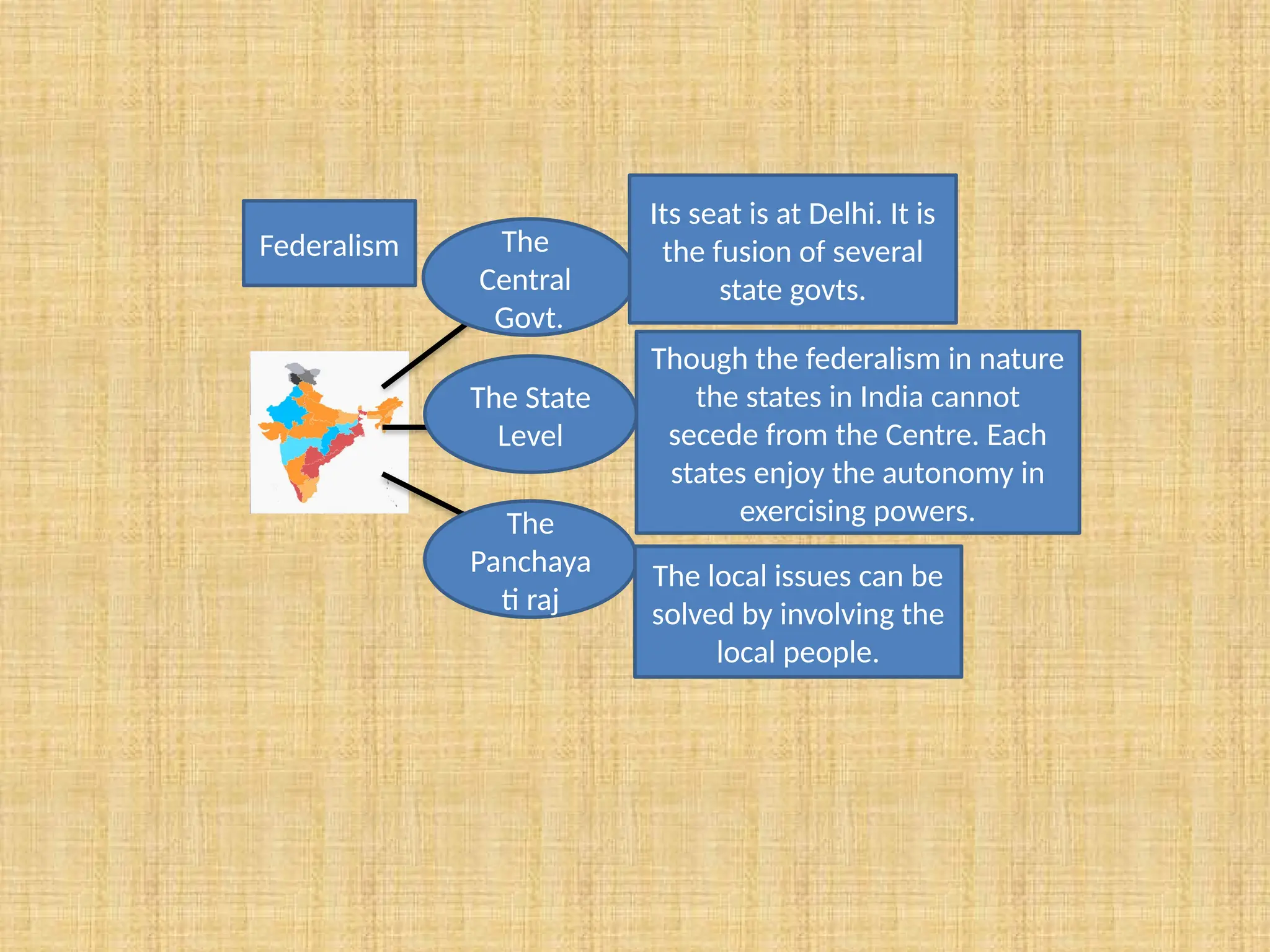 Federalism The
Central
Govt.
The State
Level
The
Panchaya
ti raj
Its seat is at Delhi. It is
the fusion of several
state govts.
Though the federalism in nature
the states in India cannot
secede from the Centre. Each
states enjoy the autonomy in
exercising powers.
The local issues can be
solved by involving the
local people.
 
