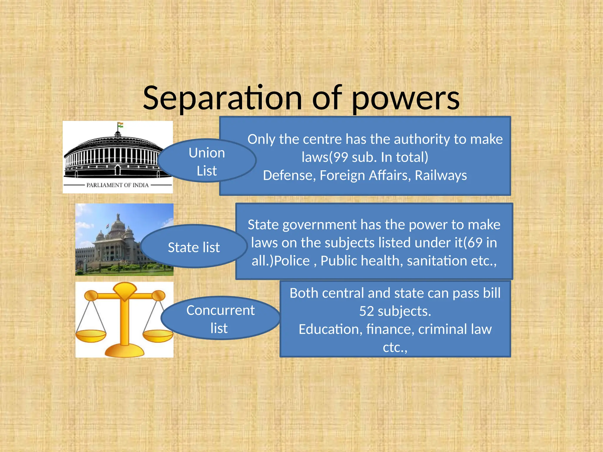 Separation of powers
Only the centre has the authority to make
laws(99 sub. In total)
Defense, Foreign Affairs, Railways
State government has the power to make
laws on the subjects listed under it(69 in
all.)Police , Public health, sanitation etc.,
Union
List
Concurrent
list
State list
Both central and state can pass bill
52 subjects.
Education, finance, criminal law
ctc.,
 