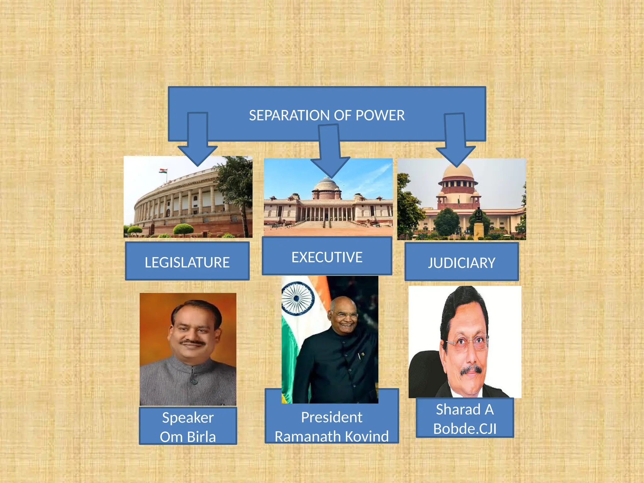 SEPARATION OF POWER
LEGISLATURE EXECUTIVE JUDICIARY
Speaker
Om Birla
Sharad A
Bobde.CJI
President
Ramanath Kovind
 