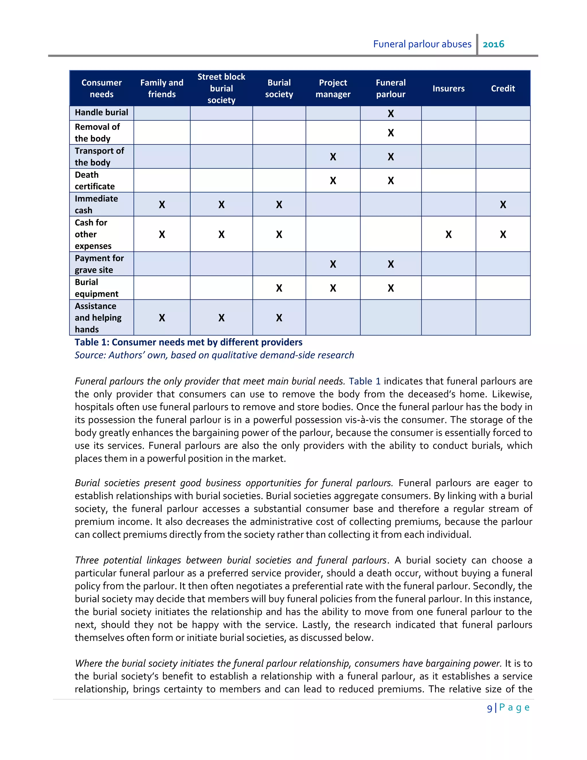 Funeral parlour abuses 2016
9 | P a g e
Consumer
needs
Family and
friends
Street block
burial
society
Burial
society
Project
manager
Funeral
parlour
Insurers Credit
Handle burial X
Removal of
the body
X
Transport of
the body
X X
Death
certificate
X X
Immediate
cash
X X X X
Cash for
other
expenses
X X X X X
Payment for
grave site
X X
Burial
equipment
X X X
Assistance
and helping
hands
X X X
Table 1: Consumer needs met by different providers
Source: Authors’ own, based on qualitative demand-side research
Funeral parlours the only provider that meet main burial needs. Table 1 indicates that funeral parlours are
the only provider that consumers can use to remove the body from the deceased’s home. Likewise,
hospitals often use funeral parlours to remove and store bodies. Once the funeral parlour has the body in
its possession the funeral parlour is in a powerful possession vis-à-vis the consumer. The storage of the
body greatly enhances the bargaining power of the parlour, because the consumer is essentially forced to
use its services. Funeral parlours are also the only providers with the ability to conduct burials, which
places them in a powerful position in the market.
Burial societies present good business opportunities for funeral parlours. Funeral parlours are eager to
establish relationships with burial societies. Burial societies aggregate consumers. By linking with a burial
society, the funeral parlour accesses a substantial consumer base and therefore a regular stream of
premium income. It also decreases the administrative cost of collecting premiums, because the parlour
can collect premiums directly from the society rather than collecting it from each individual.
Three potential linkages between burial societies and funeral parlours. A burial society can choose a
particular funeral parlour as a preferred service provider, should a death occur, without buying a funeral
policy from the parlour. It then often negotiates a preferential rate with the funeral parlour. Secondly, the
burial society may decide that members will buy funeral policies from the funeral parlour. In this instance,
the burial society initiates the relationship and has the ability to move from one funeral parlour to the
next, should they not be happy with the service. Lastly, the research indicated that funeral parlours
themselves often form or initiate burial societies, as discussed below.
Where the burial society initiates the funeral parlour relationship, consumers have bargaining power. It is to
the burial society’s benefit to establish a relationship with a funeral parlour, as it establishes a service
relationship, brings certainty to members and can lead to reduced premiums. The relative size of the
 