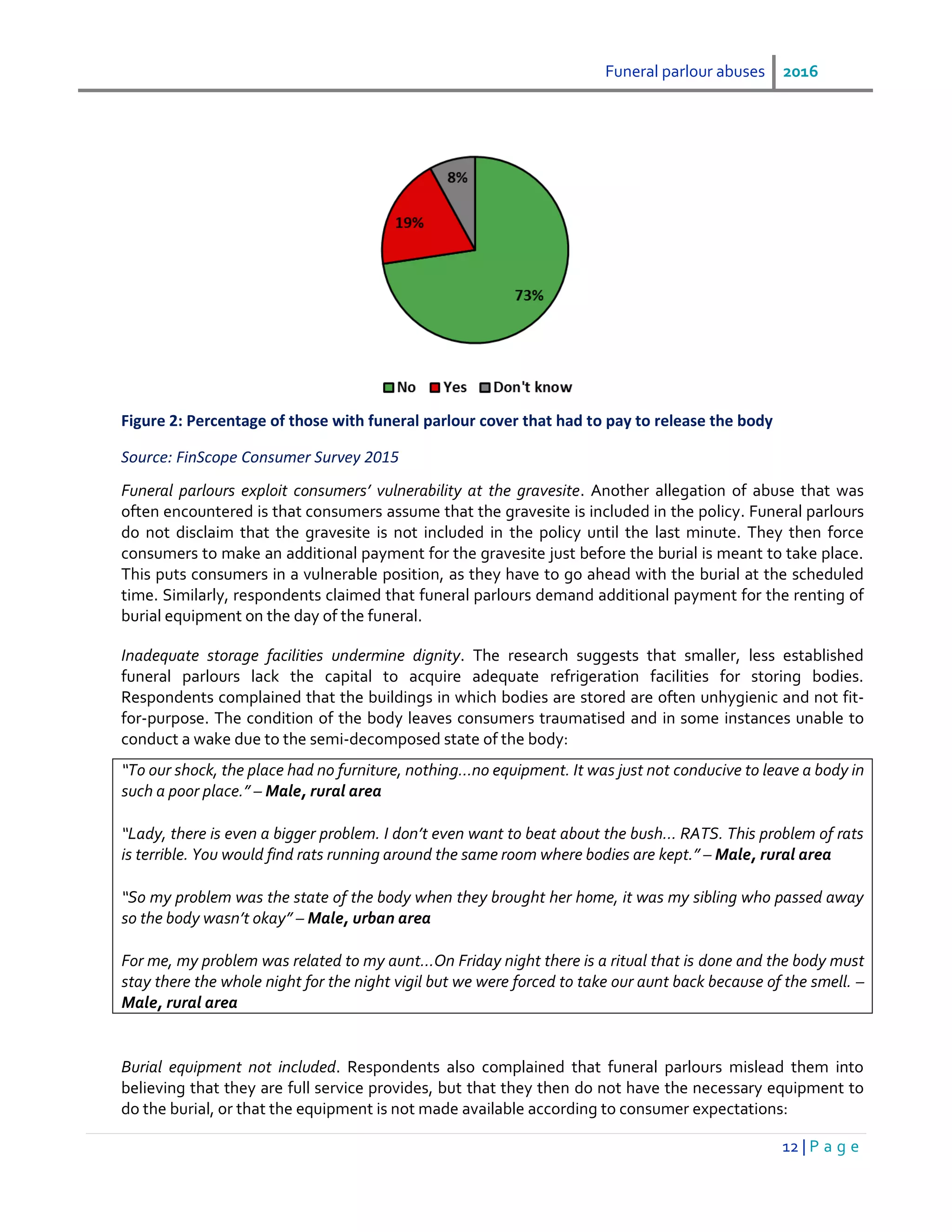 Funeral parlour abuses 2016
12 | P a g e
Figure 2: Percentage of those with funeral parlour cover that had to pay to release the body
Source: FinScope Consumer Survey 2015
Funeral parlours exploit consumers’ vulnerability at the gravesite. Another allegation of abuse that was
often encountered is that consumers assume that the gravesite is included in the policy. Funeral parlours
do not disclaim that the gravesite is not included in the policy until the last minute. They then force
consumers to make an additional payment for the gravesite just before the burial is meant to take place.
This puts consumers in a vulnerable position, as they have to go ahead with the burial at the scheduled
time. Similarly, respondents claimed that funeral parlours demand additional payment for the renting of
burial equipment on the day of the funeral.
Inadequate storage facilities undermine dignity. The research suggests that smaller, less established
funeral parlours lack the capital to acquire adequate refrigeration facilities for storing bodies.
Respondents complained that the buildings in which bodies are stored are often unhygienic and not fit-
for-purpose. The condition of the body leaves consumers traumatised and in some instances unable to
conduct a wake due to the semi-decomposed state of the body:
“To our shock, the place had no furniture, nothing…no equipment. It was just not conducive to leave a body in
such a poor place.” – Male, rural area
“Lady, there is even a bigger problem. I don’t even want to beat about the bush… RATS. This problem of rats
is terrible. You would find rats running around the same room where bodies are kept.” – Male, rural area
“So my problem was the state of the body when they brought her home, it was my sibling who passed away
so the body wasn’t okay” – Male, urban area
For me, my problem was related to my aunt…On Friday night there is a ritual that is done and the body must
stay there the whole night for the night vigil but we were forced to take our aunt back because of the smell. –
Male, rural area
Burial equipment not included. Respondents also complained that funeral parlours mislead them into
believing that they are full service provides, but that they then do not have the necessary equipment to
do the burial, or that the equipment is not made available according to consumer expectations:
 