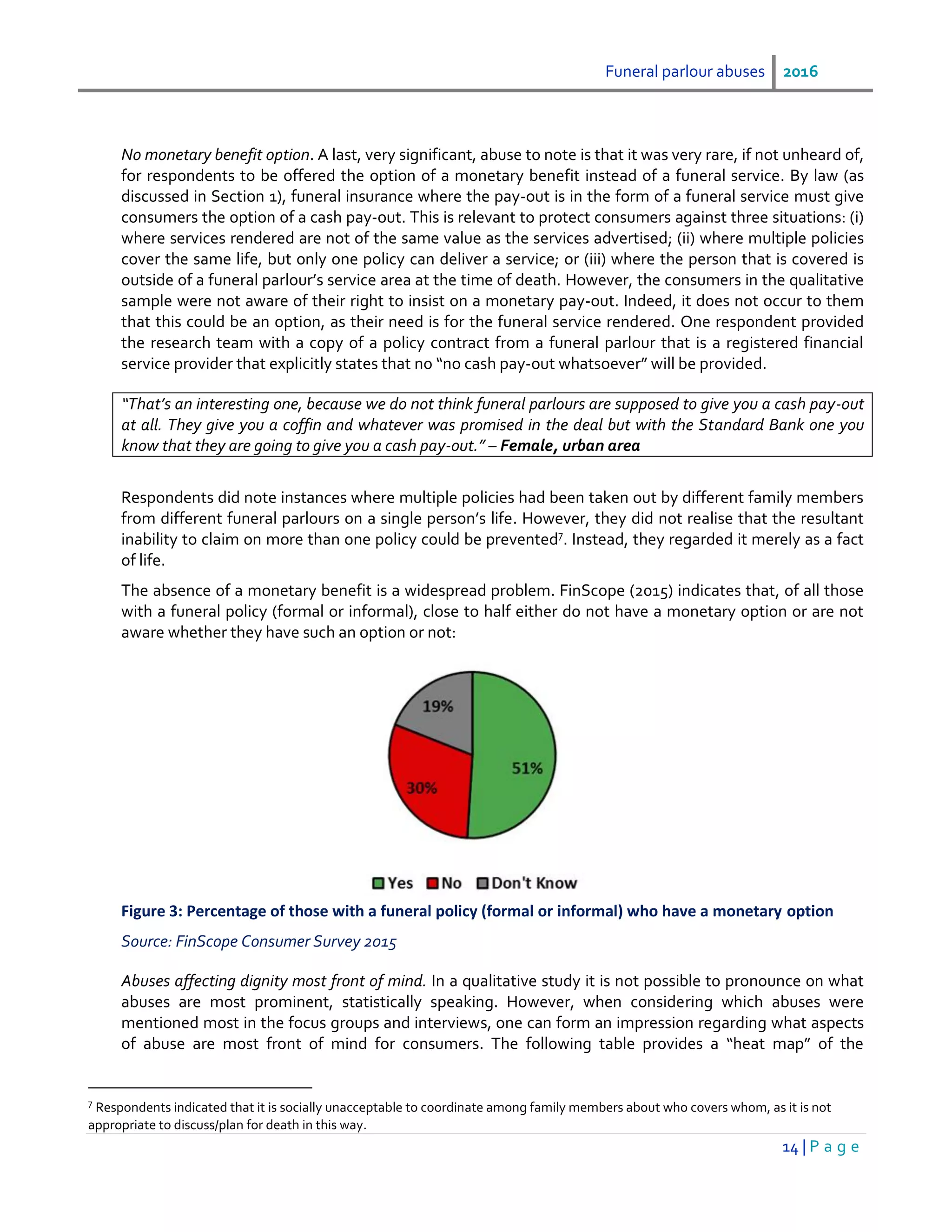 Funeral parlour abuses 2016
14 | P a g e
No monetary benefit option. A last, very significant, abuse to note is that it was very rare, if not unheard of,
for respondents to be offered the option of a monetary benefit instead of a funeral service. By law (as
discussed in Section 1), funeral insurance where the pay-out is in the form of a funeral service must give
consumers the option of a cash pay-out. This is relevant to protect consumers against three situations: (i)
where services rendered are not of the same value as the services advertised; (ii) where multiple policies
cover the same life, but only one policy can deliver a service; or (iii) where the person that is covered is
outside of a funeral parlour’s service area at the time of death. However, the consumers in the qualitative
sample were not aware of their right to insist on a monetary pay-out. Indeed, it does not occur to them
that this could be an option, as their need is for the funeral service rendered. One respondent provided
the research team with a copy of a policy contract from a funeral parlour that is a registered financial
service provider that explicitly states that no “no cash pay-out whatsoever” will be provided.
“That’s an interesting one, because we do not think funeral parlours are supposed to give you a cash pay-out
at all. They give you a coffin and whatever was promised in the deal but with the Standard Bank one you
know that they are going to give you a cash pay-out.” – Female, urban area
Respondents did note instances where multiple policies had been taken out by different family members
from different funeral parlours on a single person’s life. However, they did not realise that the resultant
inability to claim on more than one policy could be prevented7
. Instead, they regarded it merely as a fact
of life.
The absence of a monetary benefit is a widespread problem. FinScope (2015) indicates that, of all those
with a funeral policy (formal or informal), close to half either do not have a monetary option or are not
aware whether they have such an option or not:
Figure 3: Percentage of those with a funeral policy (formal or informal) who have a monetary option
Source: FinScope Consumer Survey 2015
Abuses affecting dignity most front of mind. In a qualitative study it is not possible to pronounce on what
abuses are most prominent, statistically speaking. However, when considering which abuses were
mentioned most in the focus groups and interviews, one can form an impression regarding what aspects
of abuse are most front of mind for consumers. The following table provides a “heat map” of the
7
Respondents indicated that it is socially unacceptable to coordinate among family members about who covers whom, as it is not
appropriate to discuss/plan for death in this way.
 