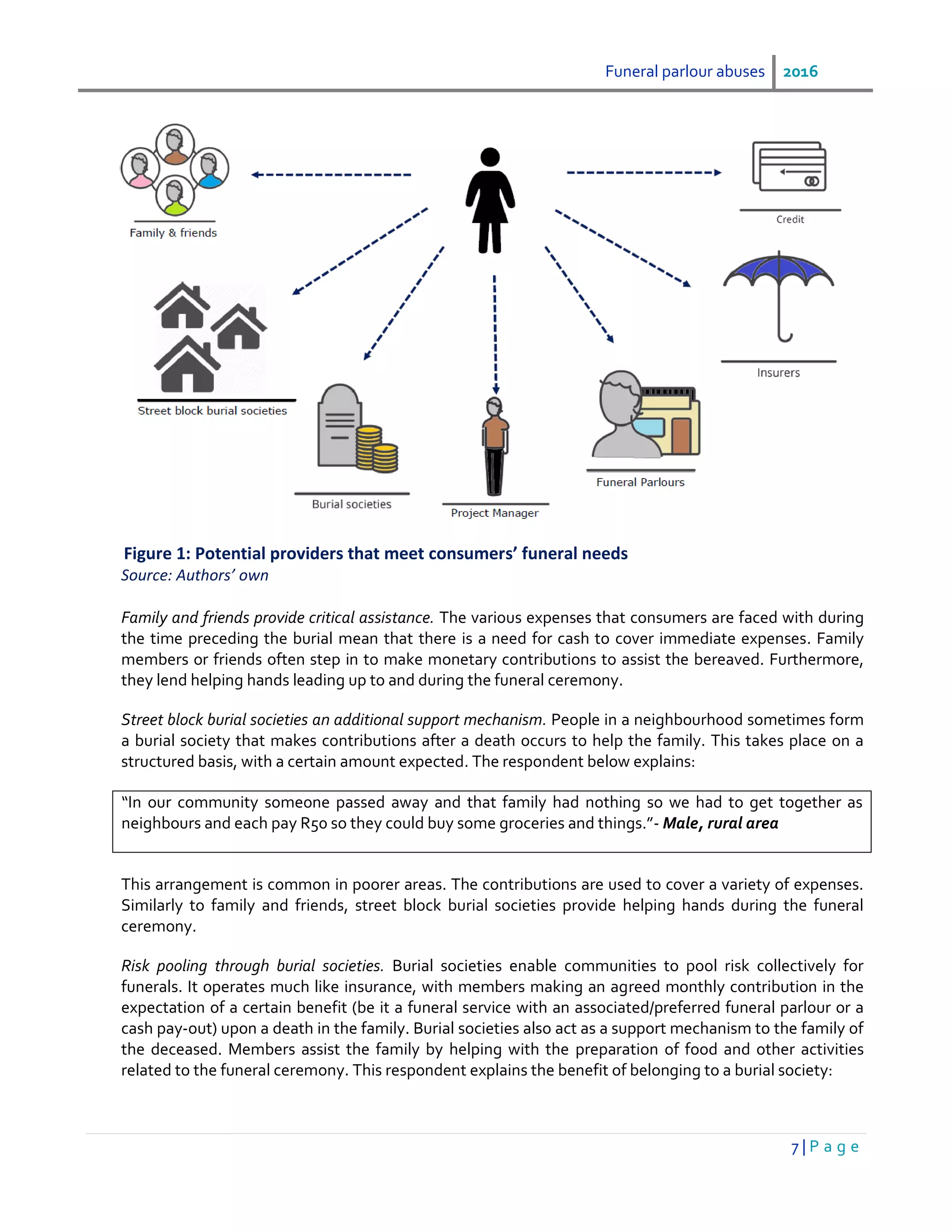 Funeral parlour abuses 2016
7 | P a g e
Source: Authors’ own
Family and friends provide critical assistance. The various expenses that consumers are faced with during
the time preceding the burial mean that there is a need for cash to cover immediate expenses. Family
members or friends often step in to make monetary contributions to assist the bereaved. Furthermore,
they lend helping hands leading up to and during the funeral ceremony.
Street block burial societies an additional support mechanism. People in a neighbourhood sometimes form
a burial society that makes contributions after a death occurs to help the family. This takes place on a
structured basis, with a certain amount expected. The respondent below explains:
This arrangement is common in poorer areas. The contributions are used to cover a variety of expenses.
Similarly to family and friends, street block burial societies provide helping hands during the funeral
ceremony.
Risk pooling through burial societies. Burial societies enable communities to pool risk collectively for
funerals. It operates much like insurance, with members making an agreed monthly contribution in the
expectation of a certain benefit (be it a funeral service with an associated/preferred funeral parlour or a
cash pay-out) upon a death in the family. Burial societies also act as a support mechanism to the family of
the deceased. Members assist the family by helping with the preparation of food and other activities
related to the funeral ceremony. This respondent explains the benefit of belonging to a burial society:
“In our community someone passed away and that family had nothing so we had to get together as
neighbours and each pay R50 so they could buy some groceries and things.”- Male, rural area
Figure 1: Potential providers that meet consumers’ funeral needs
 