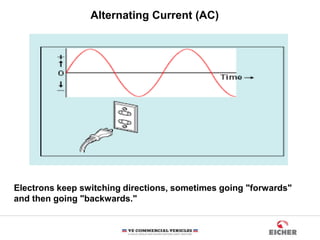 Alternating Current (AC)
Electrons keep switching directions, sometimes going "forwards"
and then going "backwards."
 