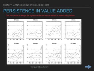 MONEY MANAGEMENT IN EQUILIBRIUM
PERSISTENCE IN VALUE ADDED
Vanguard Benchmark
The 10th decile is always the highest decile and almost always is statistically positive
 