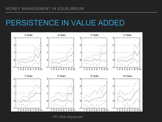 MONEY MANAGEMENT IN EQUILIBRIUM
PERSISTENCE IN VALUE ADDED
FFC Risk Adjustment
 