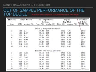 MONEY MANAGEMENT IN EQUILIBRIUM
OUT OF SAMPLE PERFORMANCE OF THE
TOP DECILE Note how much capital is concentrated in the 10th decile
 