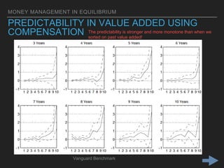 MONEY MANAGEMENT IN EQUILIBRIUM
PREDICTABILITY IN VALUE ADDED USING
COMPENSATION
Vanguard Benchmark
The predictability is stronger and more monotone than when we
sorted on past value added!
 