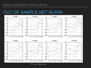 MONEY MANAGEMENT IN EQUILIBRIUM
OUT OF SAMPLE NET ALPHA
FFC Risk Adjustment
 