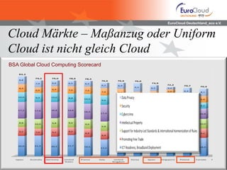 EuroCloud Deutschland_eco e.V.
Cloud Märkte – Maßanzug oder Uniform
Cloud ist nicht gleich Cloud
BSA Global Cloud Computing Scorecard
 