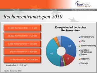 EuroCloud Deutschland_eco e.V.
Rechenzentrumstypen 2010
33.000 Rechenzentren <= 5 qm
18.000 Rechenzentren <= 20 qm
1.750 Rechenzentren <= 150 qm
370 Rechenzentren <= 600 qm
50 Rechenzentren <> 6.000 qm
durchschnittl. PUE >= 2
Quelle: Borderstep 2010
32
13
24
40
4 5
Energiebedarf deutscher
Rechenzentren
Klimatisierung
USV
Stromverteilung
sonstige
Infrastruktur
Server
Netzwerk
Storage
 