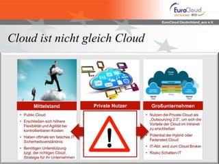 EuroCloud Deutschland_eco e.V.
Cloud ist nicht gleich Cloud
 Public Consumer Cloud
 Verwenden Cloud Services,
oftmals ohne es zu wissen
 AGB‘s werden ungelesen
quittiert
 Keine SLA‘s
 Oftmals mangelhafte
Datensicherheit
 Public Cloud
 Erschließen sich höhere
Flexibilität und Agilität bei
kontrollierbaren Kosten
 Haben oftmals ein falsches IT
Sicherheitsverständnis
 Benötigen Unterstützung
bzgl. der richtigen Cloud
Strategie für ihr Unternehmen
 Nutzen die Private Cloud als
„Outsourcing 2.0“, um sich die
Vorteile der Cloud im Intranet
zu erschließen
 Potential der Hybrid oder
Federated Cloud
 IT-Abt. wird zum Cloud Broker
 Risiko Schatten-IT
Private NutzerMittelstand Großunternehmen
 