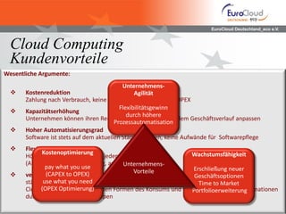 EuroCloud Deutschland_eco e.V.
Cloud Computing
Kundenvorteile
Wesentliche Argumente:
 Kostenreduktion
Zahlung nach Verbrauch, keine Kapitalbindung, CAPEX to OPEX
 Kapazitätserhöhung
Unternehmen können ihren Rechen- und Speicherbedarf dem Geschäftsverlauf anpassen
 Hoher Automatisierungsgrad
Software ist stets auf dem aktuellen Stand gehalten, keine Aufwände für Softwarepflege
 Flexibilitätsgewinn
Höhere Mobilität, Zugriff von jedem Ort zu jeder Zeit
(Anywhere, anytime, anything, any device)
 veränderter Fokus
ständiger Informationszugriff verändert die Nutzung von Informationen
Cloud Computing führt zu neuen Formen des Konsums und der Verarbeitung von Informationen
durch Nutzer und Nutzergruppen
Kostenoptimierung
pay what you use
(CAPEX to OPEX)
use what you need
(OPEX Optimierung)
Unternehmens-
Agilität
Flexibilitätsgewinn
durch höhere
Prozessautomatisation
Wachstumsfähigkeit
Erschließung neuer
Geschäftsoptionen
Time to Market
Portfolioerweiterung
Unternehmens-
Vorteile
 