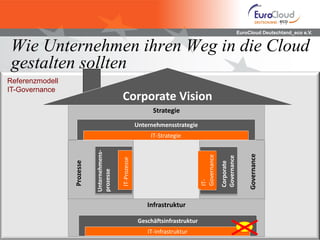 EuroCloud Deutschland_eco e.V.
Wie Unternehmen ihren Weg in die Cloud
gestalten sollten
Governance
Prozesse
Unternehmens-
prozesse
Infrastruktur
Strategie
Unternehmensstrategie
Corporate Vision
IT-Strategie
Geschäftsinfrastruktur
IT-Infrastruktur
IT-Prozesse
Corporate
Governance
IT-
Governance
App
Referenzmodell
IT-Governance
 