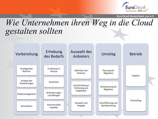 EuroCloud Deutschland_eco e.V.
Vorbereitung
Strategischer
Rahmen
Analyse der
Auswirkungen
Risikomanagement
Vorarbeiten
Erhebung
des Bedarfs
Funktionen /
Service
Sicherheit
Anforderungen
und Mengen
Kommerzielle
Aspekte
Auswahl des
Anbieters
Definition der
Kriterien
Ausschreibung /
Einholung von
Angeboten
Auswahl und
Vergabe
Umstieg
Planung der
Migration
Vorbereitung der
Migration
Durchführung und
Nachbereitung
Betrieb
Support
Controlling
Wie Unternehmen ihren Weg in die Cloud
gestalten sollten
 