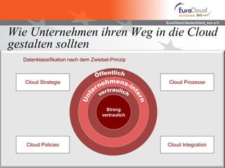 EuroCloud Deutschland_eco e.V.
Wie Unternehmen ihren Weg in die Cloud
gestalten sollten
Streng
vertraulich
Datenklassifikation nach dem Zwiebel-Prinzip
Cloud Strategie
Cloud Policies
Cloud Prozesse
Cloud Integration
 