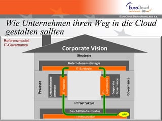 EuroCloud Deutschland_eco e.V.
Wie Unternehmen ihren Weg in die Cloud
gestalten sollten
Governance
Prozesse
Unternehmens-
prozesse
Infrastruktur
Strategie
Unternehmensstrategie
Corporate Vision
IT-Strategie
Geschäftsinfrastruktur
IT-Infrastruktur
IT-Prozesse
Corporate
Governance
IT-
Governance
APP
Referenzmodell
IT-Governance
 