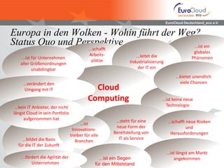 EuroCloud Deutschland_eco e.V.
Europa in den Wolken - Wohin führt der Weg?
Status Quo und Perspektive
Page  5
...ist ein
globales
Phänomen
...schafft
Arbeits-
plätze
...leitet die
Industrialisierung
der IT ein
Cloud
Computing
...bildet die Basis
für die IT der Zukunft
...ist keine neue
Technologie
...steht für eine
neue Form der
Bereitstellung von
IT als Service
...ist
Innovations-
treiber für alle
Branchen
...bietet unendlich
viele Chancen
...schafft neue Risiken
und
Herausforderungen
...ist längst am Markt
angekommen...ist ein Segen
für den Mittelstand
...fördert die Agilität der
Unternehmen
...ist für Unternehmen
aller Größenordnungen
unabdingbar
...verändert den
Umgang mit IT
...kein IT Anbieter, der nicht
längst Cloud in sein Portfolio
aufgenommen hat
 