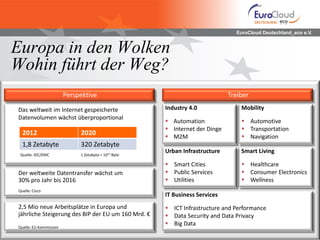 EuroCloud Deutschland_eco e.V.
Europa in den Wolken
Wohin führt der Weg?
Das weltweit im Internet gespeicherte
Datenvolumen wächst überproportional
Quelle: IDC/EMC 1 Zetabyte = 1021 Byte
Industry 4.0
 Automation
 Internet der Dinge
 M2M
Perspektive
2012 2020
1,8 Zetabyte 320 Zetabyte
Treiber
Mobility
 Automotive
 Transportation
 Navigation
Smart Living
 Healthcare
 Consumer Electronics
 Wellness
Urban Infrastructure
 Smart Cities
 Public Services
 Utilities
IT Business Services
 ICT Infrastructure and Performance
 Data Security and Data Privacy
 Big Data
Der weltweite Datentransfer wächst um
30% pro Jahr bis 2016
Quelle: Cisco
2,5 Mio neue Arbeitsplätze in Europa und
jährliche Steigerung des BIP der EU um 160 Mrd. €
Quelle: EU Kommission
 