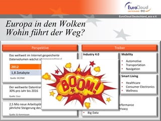 EuroCloud Deutschland_eco e.V.
Europa in den Wolken
Wohin führt der Weg?
Das weltweit im Internet gespeicherte
Datenvolumen wächst überproportional
Quelle: IDC/EMC 1 Zetabyte = 1021 Byte
Industry 4.0
 Automation
 Internet der Dinge
 M2M
Perspektive
2012 2020
1,8 Zetabyte 320 Zetabyte
Treiber
Mobility
 Automotive
 Transportation
 Navigation
Smart Living
 Healthcare
 Consumer Electronics
 Wellness
Urban Infrastructure
 Smart Cities
 Public Services
 Utilities
IT Business Services
 ICT Infrastructure and Performance
 Data Security and Data Privacy
 Big Data
Der weltweite Datentransfer wächst um
30% pro Jahr bis 2016
Quelle: Cisco
2,5 Mio neue Arbeitsplätze in Europa und
jährliche Steigerung des BIP der EU um 160 Mrd. €
Quelle: EU Kommission
 