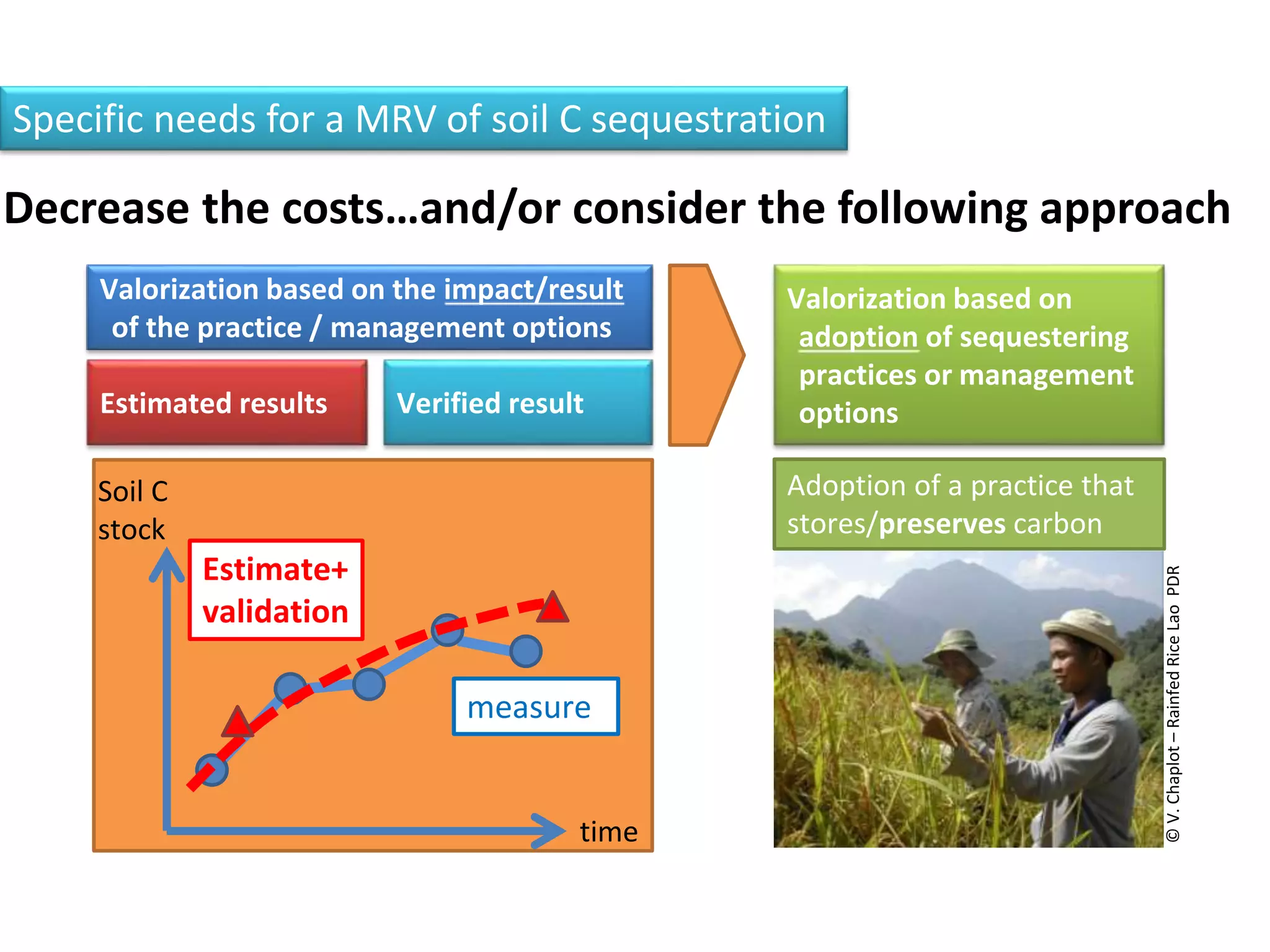 Valorization based on the impact/result
of the practice / management options
Estimated results Verified result
Adoption of a practice that
stores/preserves carbon
Valorization based on
adoption of sequestering
practices or management
options
Forest Cropland
time
Soil C
stock
measure
Specific needs for a MRV of soil C sequestration
Decrease the costs…and/or consider the following approach
Estimate+
validation
©V.Chaplot–RainfedRiceLaoPDR
 