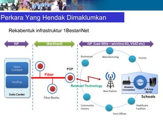 Perkara Yang Hendak Dimaklumkan
  Rekabentuk infrastruktur 1BestariNet




                  Fiber
 