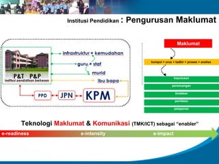 Institusi Pendidikan   : Pengurusan Maklumat

                                                                    Maklumat


                                                   kumpul + urus + tadbir + proses + analisa




                                                                  keputusan

                                                                 perancangan

                                                                   tindakan

                                                                   penilaian

                                                                  pelaporan




       Teknologi Maklumat & Komunikasi (TMK/ICT) sebagai “enabler”
e-readiness                e-intensity              e-impact
 