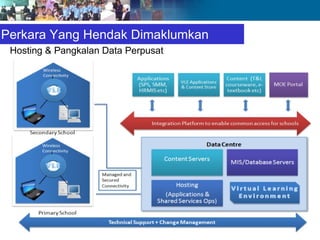 Perkara Yang Hendak Dimaklumkan
 Hosting & Pangkalan Data Perpusat
 
