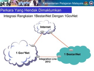 Kementerian Pelajaran Malaysia

Perkara Yang Hendak Dimaklumkan
 Integrasi Rangkaian 1BestariNet Dengan 1GovNet


                        Internet




        1 Gov*Net                         1 BestariNet
                       Integration Line
                             2012
 