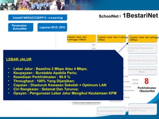 Inisiatif NKEA(CCI)EPP 6 : e-Learning                          SchoolNet             1BestariNet
    Penamatan
     SchoolNet         Laporan BCG :EPU


                                            Capaian Lebar Jalur   Capaian Lebar Jalur 2 sehingga Capaian Lebar Jalur sehingga
                                            4 sehingga 10Mbps     4Mbps                          50Mbps


                                                                                              Perkhidmatan Keselamatan
                                                                                              Terurus



LEBAR JALUR                                                                                    Perkhidmatan Hosting Terurus


•    Lebar Jalur : Baseline 2 Mbps Atau 4 Mbps;                                                Persekitaran Pembelajaran
                                                                                                         Maya
•    Keupayaan : Burstable Apabila Perlu;
•    Kesediaan Perkhidmatan : 99.9 %
•
•
     Throughput : 100% Yang Dijanjikan;
     Capaian : Diseluruh Kawasan Sekolah + Optimum LAN
                                                                                                              8
•                                                                                                       Perkhidmatan
     Ciri Rangkaian : Selamat Dan Terurus;                                                               1BestariNet
•    Opsyen : Pengurusan Lebar Jalur Mengikut Keutamaan KPM



                                                                                              Penyenggaraan Persekitaran
                                                                  Project Management Office   Pembelajaran Maya
 
