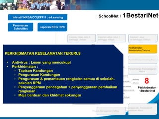 Inisiatif NKEA(CCI)EPP 6 : e-Learning                                SchoolNet               1BestariNet
    Penamatan
                       Laporan BCG :EPU
    SchoolNet

                                            Capaian Lebar Jalur 4        Capaian Lebar Jalur 2        Capaian Lebar
                                            sehingga 10Mbps              sehingga 4Mbps               lur sehingga 50Mbps




      EC
PERKHIDMATAN KESELAMATAN TERURUS
                                                                                                     Perkhidmatan
                                                                                                     Keselamatan Terurus



                                                                                                     Perkhidmatan Hosting Terurus
•   Antivirus : Lesen yang mencukupi
•   Perkhidmatan :
                                                                                                     Persekitaran Pembelajaran
     o Tapisan Kandungan                                                                                       Maya
     o Pengurusan Kandungan

                                                                                                                   8
     o Pengurusan & pemantauan rangkaian semua di sekolah-
       sekolah KPM
     o Penyenggaraan pencegahan + penyenggaraan pembaikan                                                    Perkhidmatan
       rangkaian                                                                                              1BestariNet
     o Meja bantuan dan khidmat sokongan



                                                                                                 Penyenggaraan Persekitaran
                                                                    Project Management Office    Pembelajaran Maya
 