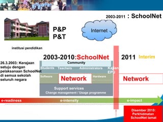 2003-2011   : SchoolNet

                                 P&P                   Internet
                                 P&T
      institusi pendidikan


                             2003-2010:SchoolNet                      2011       Interim
26.3.2003: Kerajaan               Community
setuju dengan       Students Teachers  Administrators   Kajian
pelaksanaan SchoolNet                                   EPU
di semua sekolah
                                     Network
                    Software                   Hardware
seluruh negara                                                        Network
                                 Support services
                             Change management / Usage programme

e-readiness                          e-intensity                           e-impact

                                                                            Disember 2010:
                                                                             Perkhidmatan
                                                                            SchoolNet tamat
 