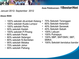 Asas Pelaksanaan :   1BestariNet
Januari 2012- September 2012

Akses WAN

   o   100% sekolah diLembah Kelang   • 70% Sekolah Terenggan
   o   100% sekolah Kuala Lumpur      • 60% Sekolah Kelantan
   o   100% sekolah Perlis            • 40% Sekolah Sarawak
   o   50% sekolah Kedah              • 40% Sekolah Sabah
   o   100% sekolah P.Pinang          • 100% Labuan
   o   60% sekolah Perak              • 100% Putrajaya
   o   80% sekolah Selangor           • 100% SBP, SMT/SMV, SBT,
   o   80% sekolah N.Sembilan           SMKA
   o   95% sekolah Melaka             • 100% Sekolah berstatus bandar
   o   75% sekolah Johor
   o   65% sekolah Pahang
 