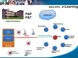 NKEA EPP6 :        e-Learning

                         P&P                  Internet
                         P&T
Institusi Pendidikan
                                                             Manufacturing
                                       Businesses

                                                                             Homes
  Apps
 Content

                         Fibre         Relevant Technology                        Financial
                                                               School
                                                                                  facilities
 Hosting




1BestariNet                                                                  Healthcare
Data Center                                                                  Facilities
                                      Community
                                      Centers
                           Wireless                      Government
           School &        Base
           Communities                                   Offices
                           Station
 