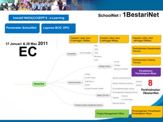 Inisiatif NKEA(CCI)EPP 6 : e-Learning
                                                                   SchoolNet              1BestariNet
Penamatan SchoolNet      Laporan BCG :EPU


                                            Capaian Lebar Jalur     Capaian Lebar Jalur        Capaian Lebar Jalur
                                            4 sehingga 10Mbps       2 sehingga 4Mbps           sehingga 50Mbps
17 Januari & 28 Mac 2011


       EC
                                                                                               Perkhidmatan Keselamatan
                                                                                               Terurus


                                                                                               Perkhidmatan Hosting
                                                                                               Terurus


                                                                                                   Persekitaran
                                                                                                 Pembelajaran Maya




                                                                                                             8
                                                                                                      Perkhidmatan
                                                                                                       1BestariNet




                                                                                              Penyenggaraan Persekitaran
                                                                  Project Management Office   Pembelajaran Maya
 