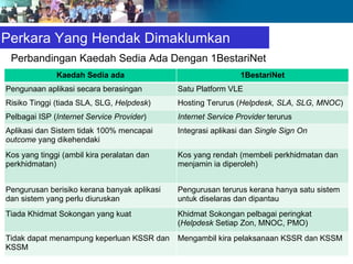 Perbandingan Kaedah Sedia Ada Dengan 1BestariNet Perkara Yang Hendak Dimaklumkan Kaedah Sedia ada 1BestariNet Pengunaan aplikasi secara berasingan Satu Platform VLE Risiko Tinggi (tiada SLA, SLG,  Helpdesk ) Hosting Terurus ( Helpdesk, SLA, SLG, MNOC ) Pelbagai ISP ( Internet Service Provider ) Internet Service Provider  terurus Aplikasi dan Sistem tidak 100% mencapai  outcome  yang dikehendaki Integrasi aplikasi dan  Single Sign On Kos yang tinggi (ambil kira peralatan dan perkhidmatan) Kos yang rendah (membeli perkhidmatan dan menjamin ia diperoleh) Pengurusan berisiko kerana banyak aplikasi dan sistem yang perlu diuruskan Pengurusan terurus kerana hanya satu sistem untuk diselaras dan dipantau Tiada Khidmat Sokongan yang kuat Khidmat Sokongan pelbagai peringkat ( Helpdesk  Setiap Zon, MNOC, PMO) Tidak dapat menampung keperluan KSSR dan KSSM Mengambil kira pelaksanaan KSSR dan KSSM 