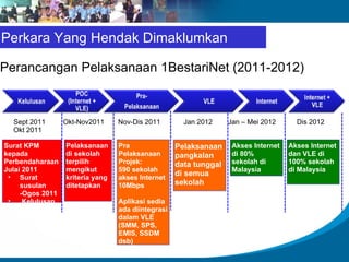 Perkara Yang Hendak Dimaklumkan Perancangan Pelaksanaan 1BestariNet (2011-2012) Sept 2011 Okt 2011 Okt-Nov2011 Nov-Dis 2011 Jan 2012 Jan – Mei 2012 Dis 2012 Surat KPM kepada Perbendaharaan Julai 2011 Surat susulan -Ogos 2011 .Kelulusan JPMK1 Okt 2011 Pelaksanaan di sekolah terpilih mengikut kriteria yang ditetapkan Pra Pelaksanaan Projek:  590 sekolah akses Internet 10Mbps Aplikasi sedia ada diintegrasi dalam VLE (SMM, SPS, EMIS, SSDM dsb) Pelaksanaan pangkalan data tunggal di semua sekolah Akses Internet di 80% sekolah di Malaysia Akses Internet dan VLE di 100% sekolah di Malaysia 