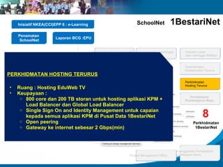 Inisiatif NKEA(CCI)EPP 6 : e-Learning Penamatan  SchoolNet Laporan BCG :EPU EC 17 Januari   & 28 Mac  2011 Capaian Lebar Jalur 4 sehingga 10Mbps Capaian Lebar Jalur 2 sehingga 4Mbps Capaian Lebar Jalur sehingga 50Mbps Penyenggaraan Persekitaran Pembelajaran Maya  Perkhidmatan  Keselamatan Terurus Project Management Office Perkhidmatan  Hosting Terurus Persekitaran  Pembelajaran Maya  8 Perkhidmatan 1BestariNet PERKHIDMATAN HOSTING TERURUS Ruang : Hosting EduWeb TV Keupayaan :  800 core dan 200 TB storan untuk hosting aplikasi KPM + Load Balancer dan Global Load Balancer  Single Sign On and Identity Management untuk capaian kepada semua aplikasi KPM di Pusat Data 1BestariNet Open peering Gateway ke internet sebesar 2 Gbps(min) SchoolNet  1BestariNet 