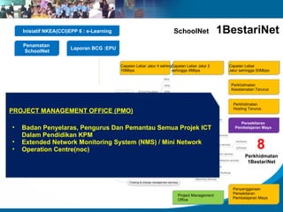 Inisiatif NKEA(CCI)EPP 6 : e-Learning Penamatan  SchoolNet Laporan BCG :EPU Capaian Lebar Jalur 4 sehingga 10Mbps Capaian Lebar Jalur 2 sehingga 4Mbps Capaian Lebar  Jalur sehingga 50Mbps Penyenggaraan  Persekitaran  Pembelajaran Maya  Perkhidmatan  Keselamatan Terurus Project Management  Office Perkhidmatan  Hosting Terurus Persekitaran  Pembelajaran Maya  8 Perkhidmatan 1BestariNet PROJECT MANAGEMENT OFFICE (PMO) Badan Penyelaras, Pengurus Dan Pemantau Semua Projek ICT Dalam Pendidikan KPM Extended Network Monitoring System (NMS) / Mini Network  Operation Centre(noc) SchoolNet  1BestariNet 