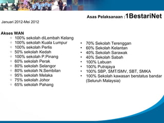 Asas Pelaksanaan : 1BestariNet Januari 2012-Mei 2012 Akses WAN 100% sekolah diLembah Kelang 100% sekolah Kuala Lumpur 100% sekolah Perlis 50% sekolah Kedah 100% sekolah P.Pinang 60% sekolah Perak 80% sekolah Selangor 80% sekolah N.Sembilan 95% sekolah Melaka 75% sekolah Johor 65% sekolah Pahang 70% Sekolah Terenggan 60% Sekolah Kelantan 40% Sekolah Sarawak 40% Sekolah Sabah 100% Labuan 100% Putrajaya 100% SBP, SMT/SMV, SBT, SMKA 100% Sekolah kawasan berstatus bandar (Seluruh Malaysia) 
