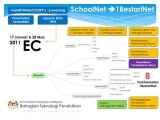 Inisiatif NKEA(CCI)EPP 6 : e-Learning   SchoolNet 1BestariNet
 Penamatan            Laporan BCG
  SchoolNet               :EPU

                                        Capaian Lebar Jalur   Capaian Lebar Jalur   Capaian Lebar Jalur
                                        4 sehingga 10Mbps     2 sehingga 4Mbps      sehingga 50Mbps
17 Januari & 28 Mac


       EC
                                                                                    Perkhidmatan
2011                                                                                Keselamatan Terurus


                                                                                    Perkhidmatan
                                                                                    Hosting Terurus


                                                                                       Persekitaran
                                                                                    Pembelajaran Maya




                                                                                         Perkhidmatan
                                                                                          1BestariNet



                                                                                    Penyenggaraan
      Kementerian Pelajaran Malaysia                          Project               Persekitaran
      Bahagian Teknologi Pendidikan                           Management Office     Pembelajaran Maya
 
