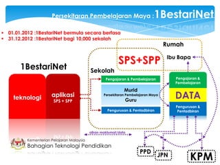 Persekitaran Pembelajaran Maya :                       1BestariNet
 01.01.2012 :1BestariNet bermula secara berfasa
 31.12.2012 :1BestariNet bagi 10,000 sekolah
                                                                                   Rumah


       1BestariNet
                                                           SPS+SPP                 Ibu Bapa

                                           Sekolah
                                                    Pengajaran & Pembelajaran         Pengajaran &
                                                                                      Pembelajaran

                                                              Murid
    teknologi         aplikasi
                       SPS + SPP
                                                  Persekitaran Pembelajaran Maya
                                                              Guru
                                                                                      DATA
                                                                                      Pengurusan &
                                                     Pengurusan & Pentadbiran          Pentadbiran




                                           aliran maklumat/data

          Kementerian Pelajaran Malaysia
          Bahagian Teknologi Pendidikan
                                                                      PPD
                                                                                JPN
                                                                                             KPM
 