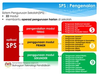 SPS : Pengenalan
Sistem Pengurusan Sekolah(SPS) :
 22 modul
 membantu operasi pengurusan harian di sekolah
                                            •    Pengurusan Maklumat Sekolah
                                            •    Pengurusan Kemudahan Sekolah
                      pengendalian modul
                                                                            
                                            •    Pengurusan Staf
                                            •    Pengurusan Murid
                            TERAS           •    Pengurusan Pentadbir Sistem

                                            •    Pengurusan Asrama *
                                            •    Pengurusan Takwim
  aplikasi                                  •    Pengurusan Bimbingan & Kaunseling
                       penggunaan modul
  SPS
                                            •    Pengurusan Kedatangan Murid

                            PRIMER          •
                                            •
                                            •
                                            •
                                                 Pengurusan Kehadiran
                                                 Pengurusan Kokurikulum
                                                 Pengurusan Nilam
                                                 Pengurusan Disiplin
                                                                            
                       penggunaan modul      •   Pengurusan Jadual Waktu
                           SEKUNDER          •   Pengurusan Kurikulum



                                                                            
                                             •   Pengurusan Peperiksaan
                                             •   Pengurusan SPBT
      Kementerian Pelajaran Malaysia         •   Pengurusan e-Cuti
      Bahagian Teknologi Pendidikan          •   Pengurusan Utiliti
                                             •   Pengurusan Laporan
                                             •   Pengurusan Kandungan
                                             •   Pengurusan Sistem Rumah*
 