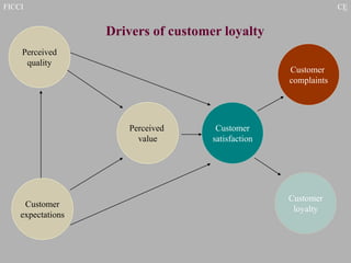 FICCI CE
Perceived
quality
Customer
expectations
Perceived
value
Customer
satisfaction
Customer
complaints
Customer
loyalty
Drivers of customer loyalty
 