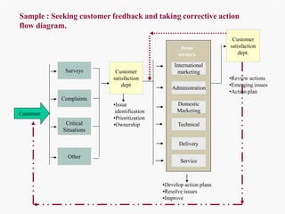 FICCI CE
Customer
Surveys
Complaints
Critical
Situations
Other
Customer
satisfaction
dept
International
marketing
Administration
Domestic
Marketing
Technical
Delivery
Customer
satisfaction
dept.
Service
Issue
owners
•Develop action plans
•Resolve issues
•Improve
•Issue
identification
•Prioritization
•Ownership
•Review actions
•Emerging issues
•Action plan
Sample : Seeking customer feedback and taking corrective action
flow diagram.
 
