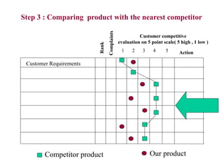 FICCI CE
1 2 3 4 5
Customer competitive
evaluation on 5 point scale( 5 high , 1 low )
Action
Rank
Competitor product Our product
Customer Requirements
Step 3 : Comparing product with the nearest competitor
 