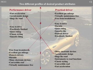 FICCI CE
Two different profiles of desired product attributes
•Fast acceleration
•Aerodynamic design
•Hugs the road
•Easy to drive
•Excellently finished
•Quiet riding
•Classic styling
•Smooth riding
•Free from breakdowns
•Excellent gas mileage
•Protects drivers
•Durable
•Many electronic devices
•Convertible roof
•Virtually maintenance free
Performance driver Practical driver
•Excellent gas mileage
•Virtually maintenance free
•Free from breakdowns
•Easy to drive
•Durable
•Quiet riding
•Smooth ride
•Protects driver
•Excellently finished
•Many electronic devises
•Aerodynamic design
•Hugs the road
•Instruments to read functions
•Classic styling
•Convertible roof
•Fast acceleration
5
4
3
2
1
 